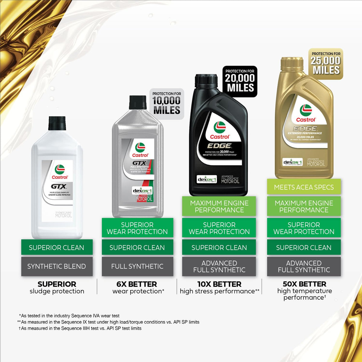 5W-50 Full Synthetic Motor Oil, 1 Quart, Pack of 6 M564